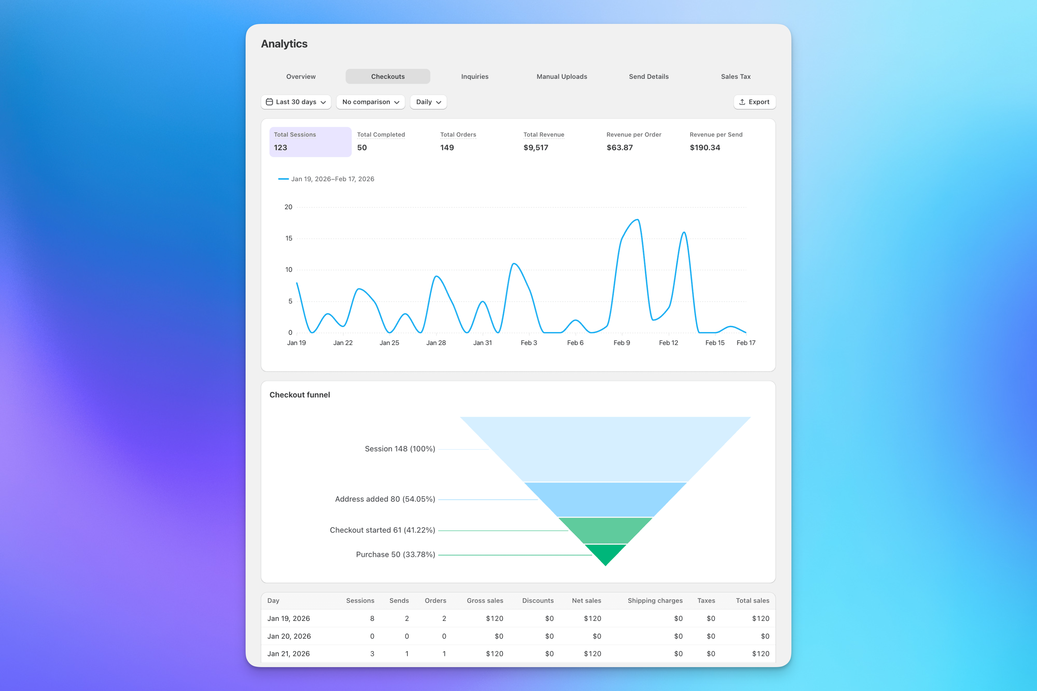 Send To Many checkout analytics showing conversion funnel from sessions to completed purchases in Shopify