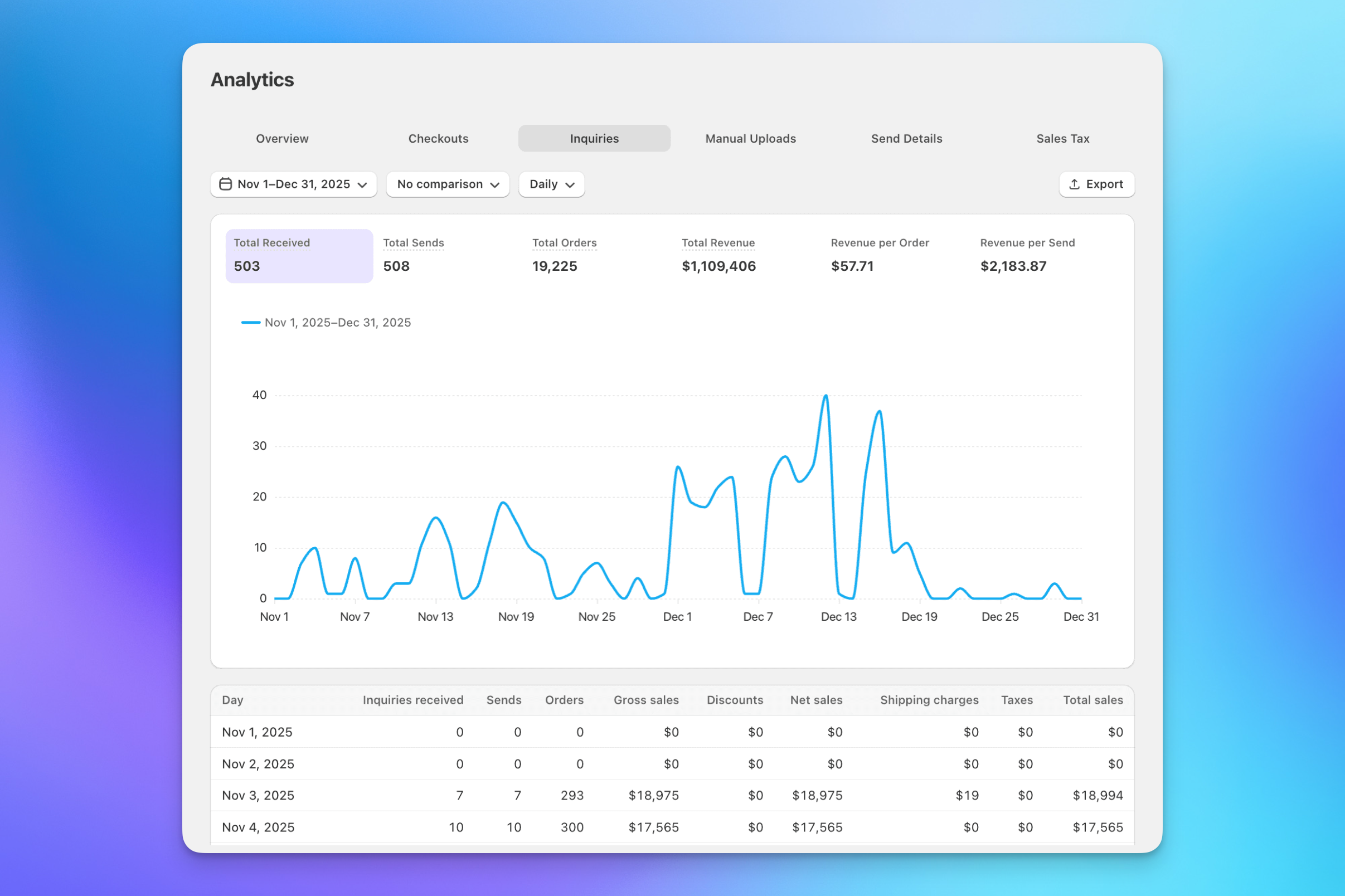 Send To Many inquiry analytics showing sends and revenue from inquiry form submissions in Shopify