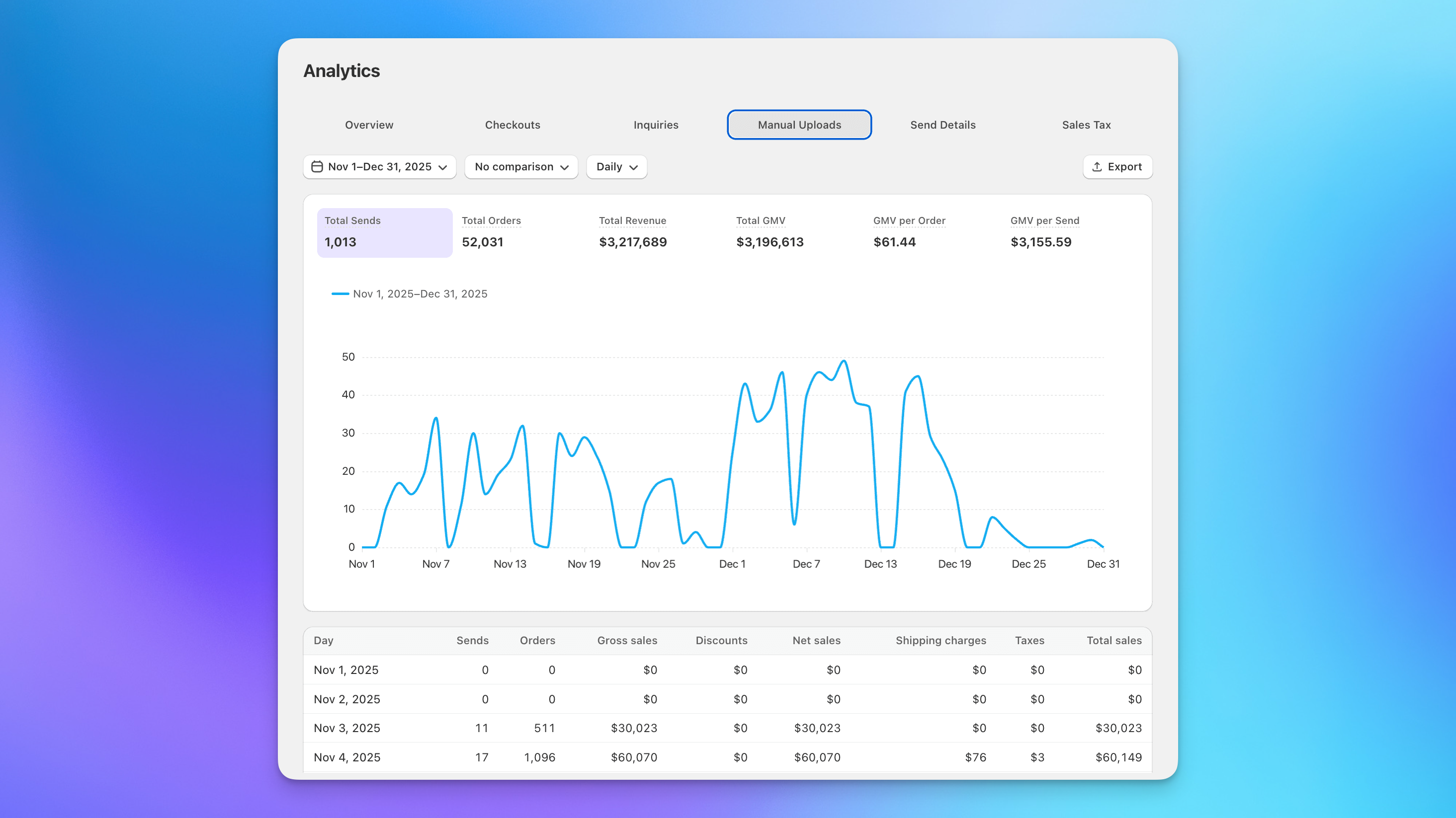 Send To Many manual upload analytics showing order volume and revenue from spreadsheet uploads in Shopify