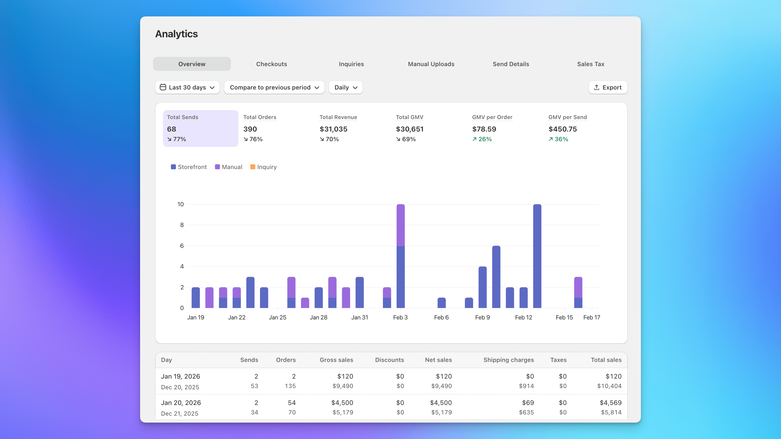 Send To Many analytics overview showing total sends, orders, revenue, and GMV metrics in Shopify
